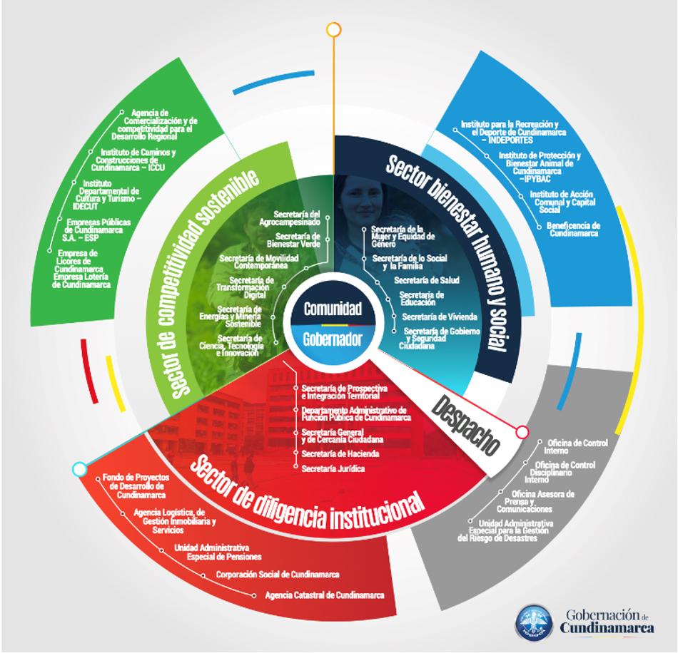 imagen: organigrama del la Gobernación de Cundinamarca